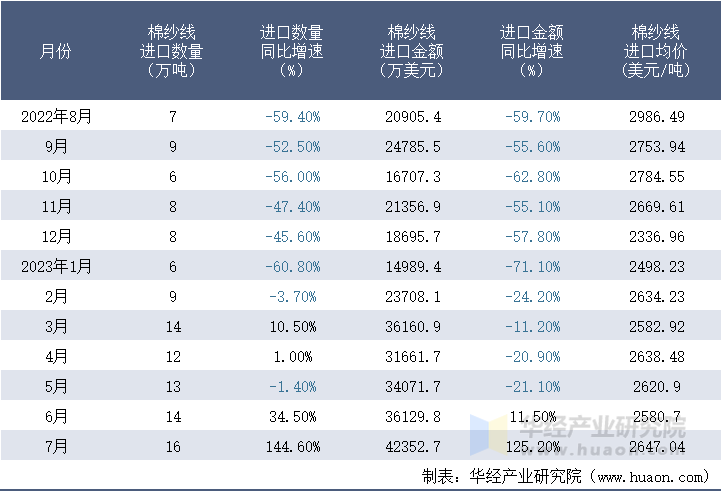 2022-2023年7月中国棉纱线进口情况统计表