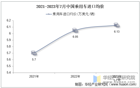 2021-2023年7月中国乘用车进口均价