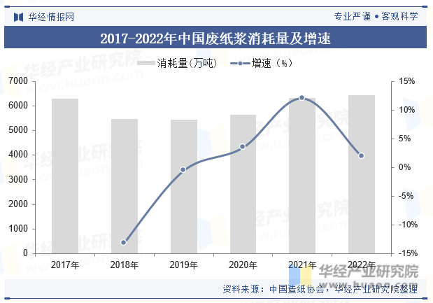 2017-2022年中国废纸浆消耗量及增速