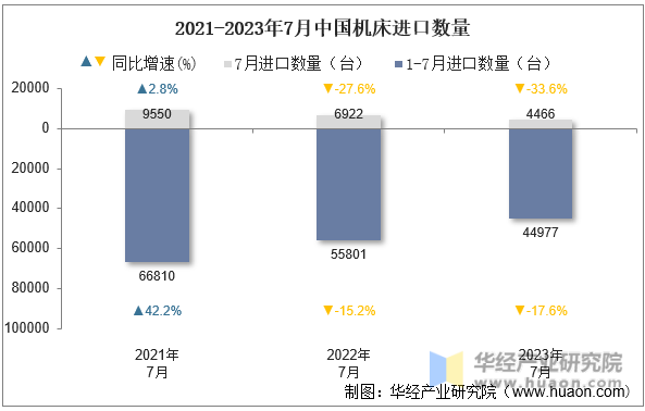 2021-2023年7月中国机床进口数量