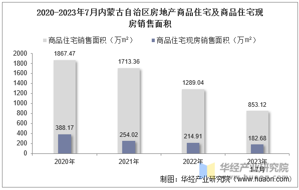 2020-2023年7月内蒙古自治区房地产商品住宅及商品住宅现房销售面积