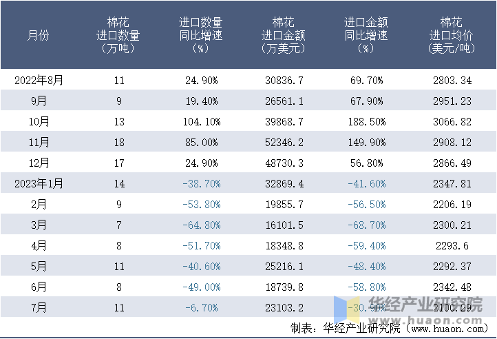 2022-2023年7月中国棉花进口情况统计表