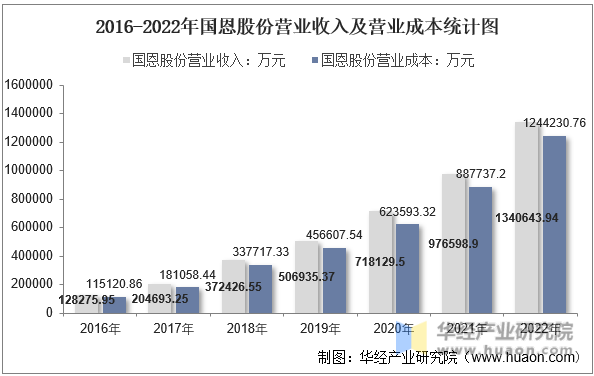 2016-2022年国恩股份营业收入及营业成本统计图