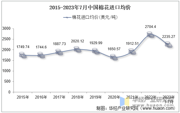 2015-2023年7月中国棉花进口均价