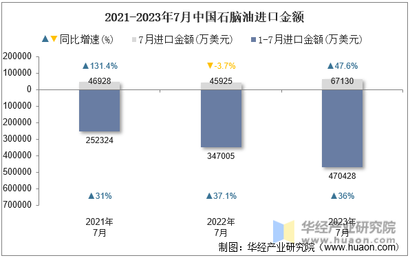 2021-2023年7月中国石脑油进口金额