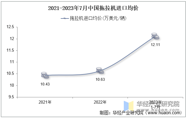 2021-2023年7月中国拖拉机进口均价