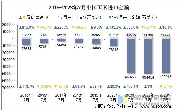 2015-2023年7月中国玉米进口金额