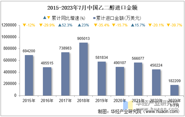 2015-2023年7月中国乙二醇进口金额