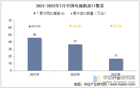 2021-2023年7月中国电视机进口数量