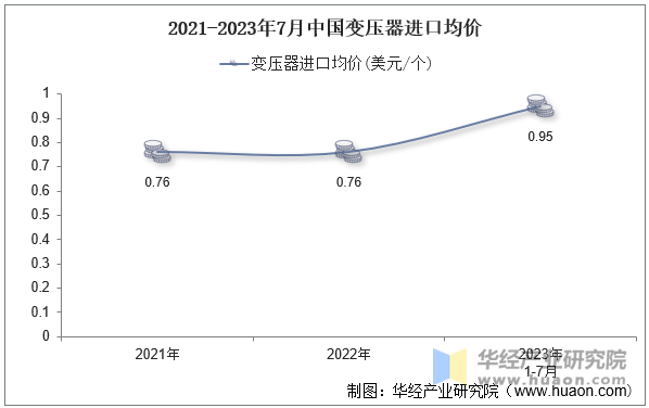 2021-2023年7月中国变压器进口均价