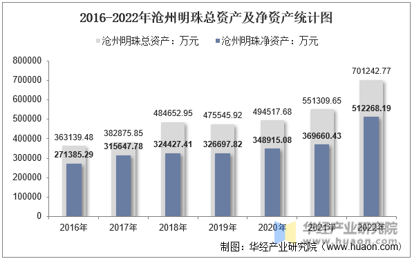 2016-2022年沧州明珠总资产及净资产统计图