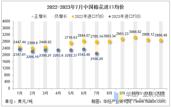 2022-2023年7月中国棉花进口均价