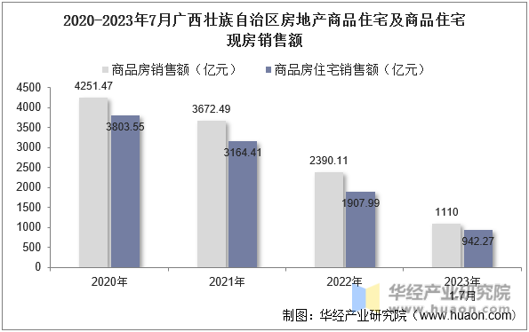 2020-2023年7月广西壮族自治区房地产商品住宅及商品住宅现房销售额
