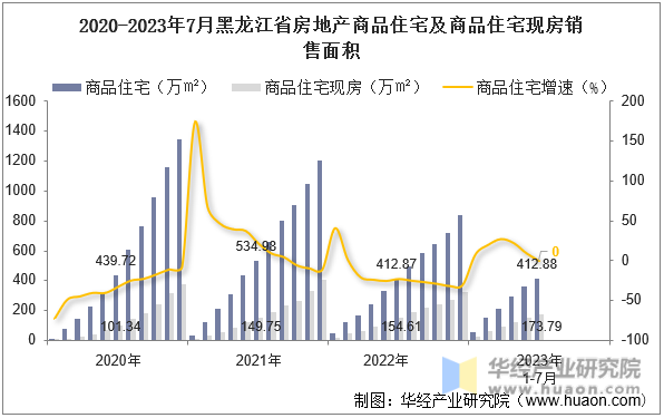 2020-2023年7月黑龙江省房地产商品住宅及商品住宅现房销售面积