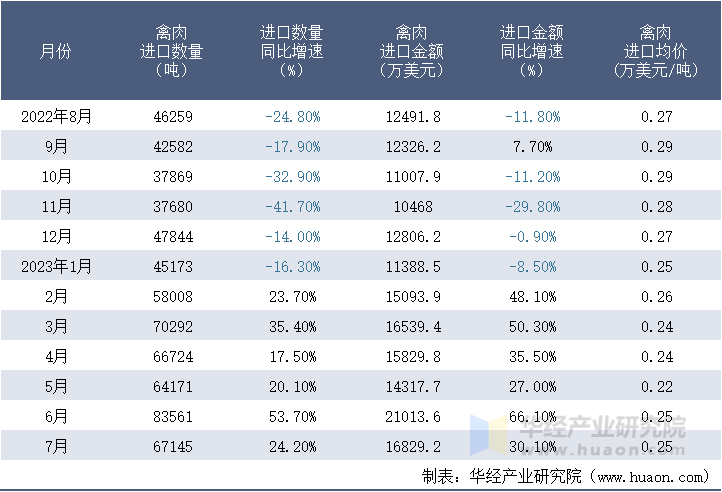 2022-2023年7月中国禽肉进口情况统计表