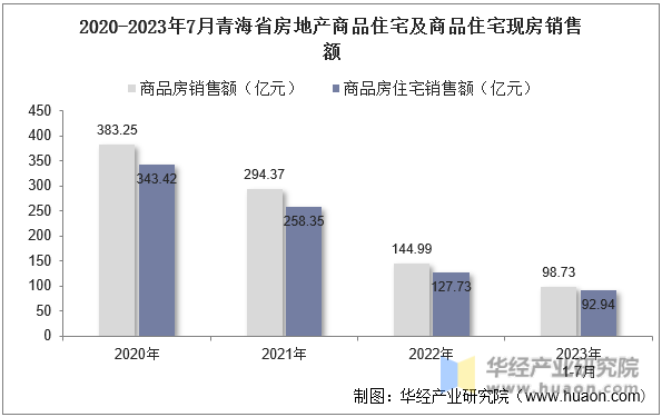 2020-2023年7月青海省房地产商品住宅及商品住宅现房销售额