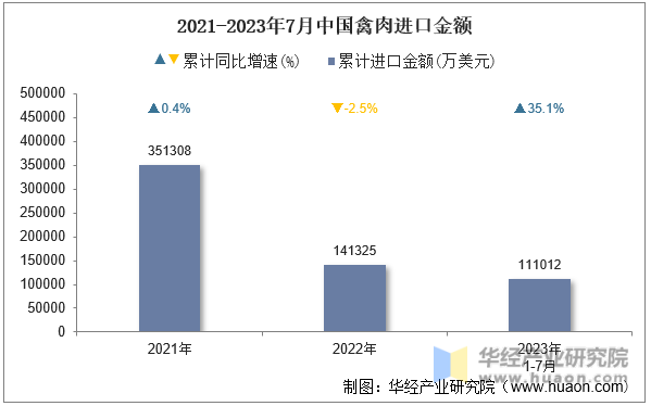 2021-2023年7月中国禽肉进口金额