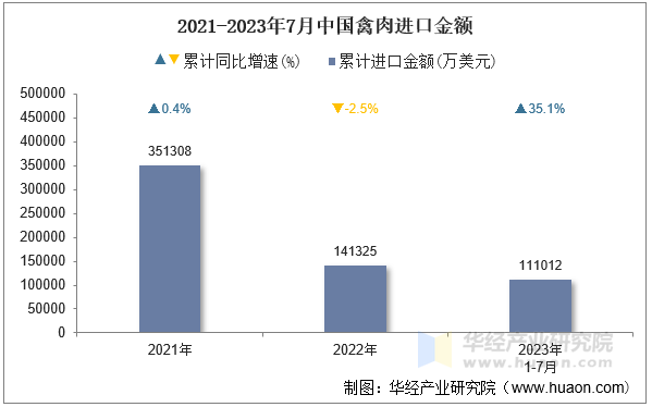 2021-2023年7月中国禽肉进口金额