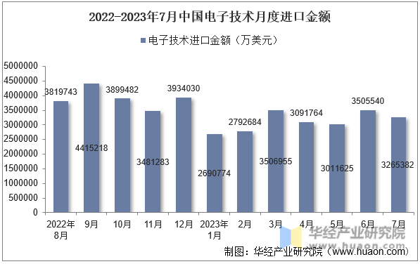 2022-2023年7月中国电子技术月度进口金额