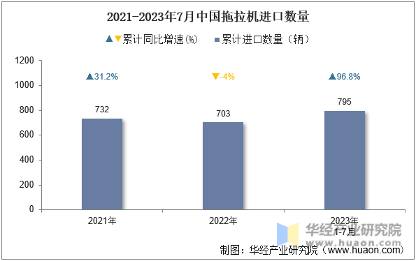2021-2023年7月中国拖拉机进口数量