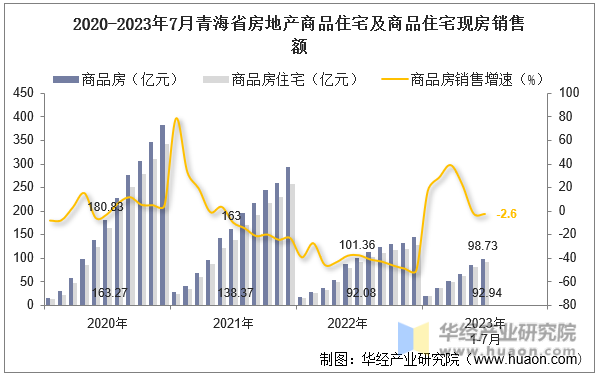2020-2023年7月青海省房地产商品住宅及商品住宅现房销售额