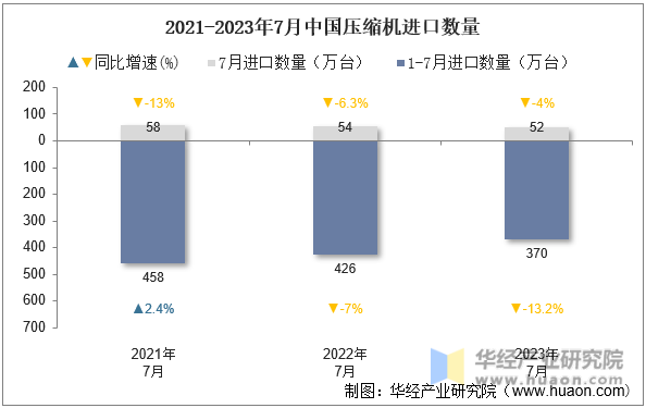 2021-2023年7月中国压缩机进口数量