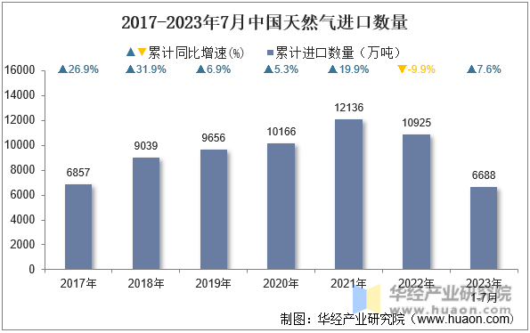 2017-2023年7月中国天然气进口数量