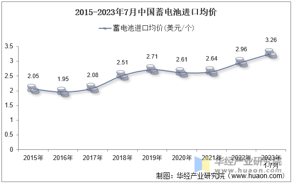 2015-2023年7月中国蓄电池进口均价