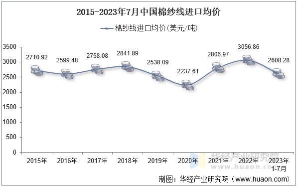 2015-2023年7月中国棉纱线进口均价