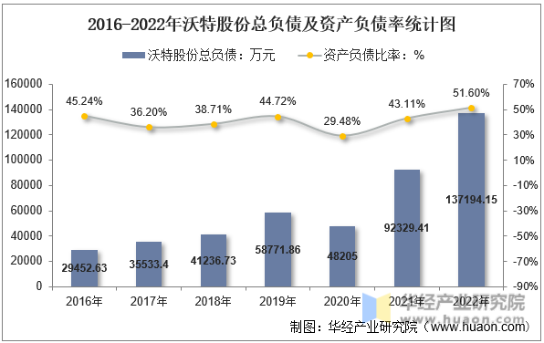 2016-2022年沃特股份总负债及资产负债率统计图