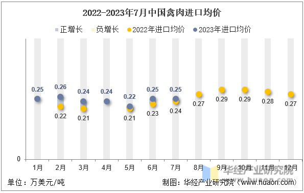 2022-2023年7月中国禽肉进口均价