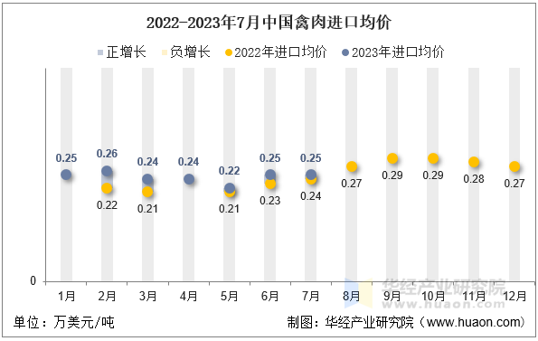 2022-2023年7月中国禽肉进口均价