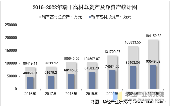 2016-2022年瑞丰高材总资产及净资产统计图