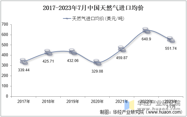 2017-2023年7月中国天然气进口均价