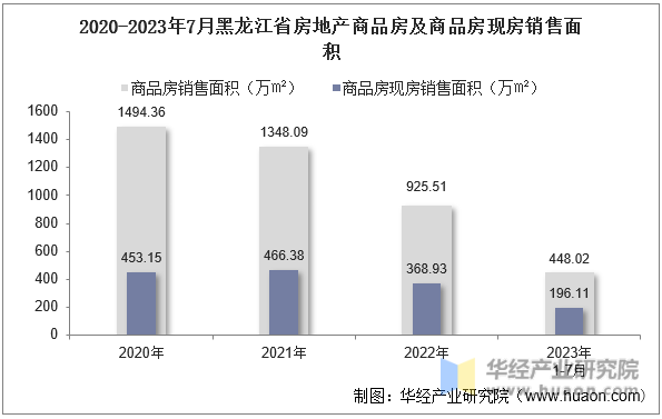 2020-2023年7月黑龙江省房地产商品房及商品房现房销售面积