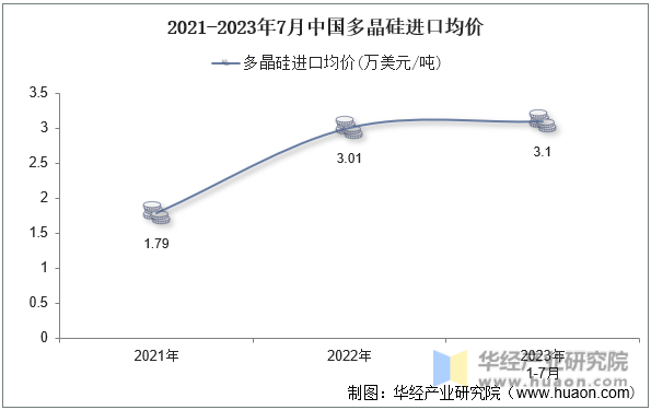 2021-2023年7月中国多晶硅进口均价