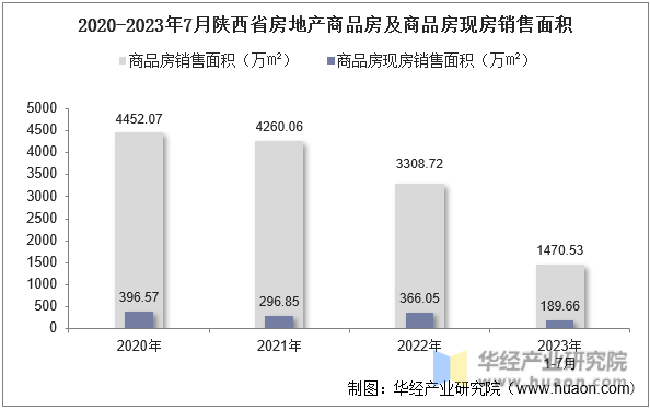 2020-2023年7月陕西省房地产商品房及商品房现房销售面积