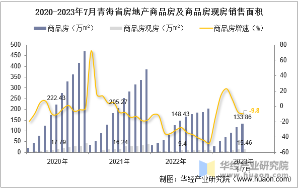 2020-2023年7月青海省房地产商品房及商品房现房销售面积