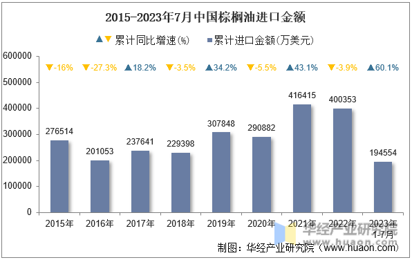 2015-2023年7月中国棕榈油进口金额