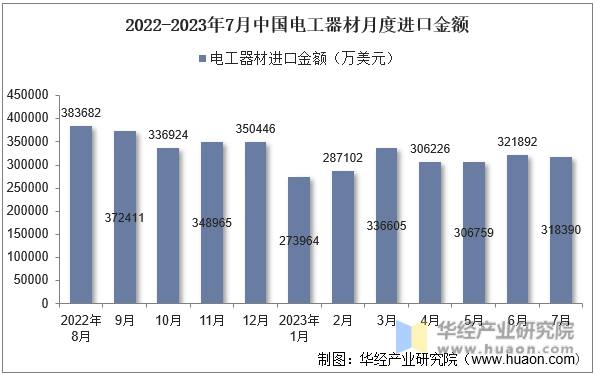 2022-2023年7月中国电工器材月度进口金额