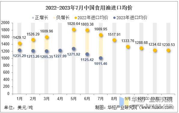 2022-2023年7月中国食用油进口均价