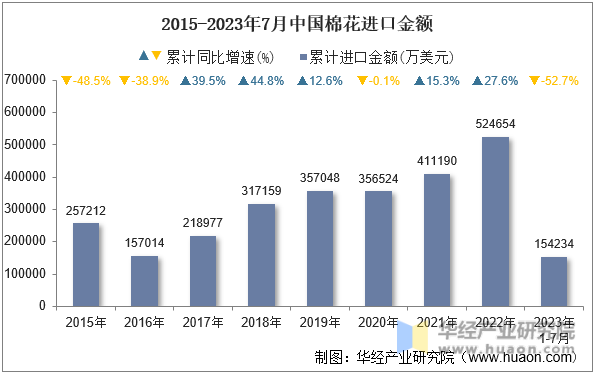 2015-2023年7月中国棉花进口金额