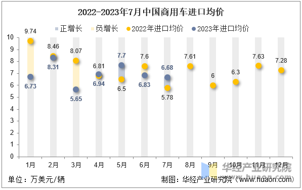 2022-2023年7月中国商用车进口均价