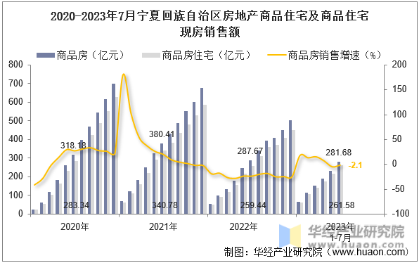 2020-2023年7月宁夏回族自治区房地产商品住宅及商品住宅现房销售额