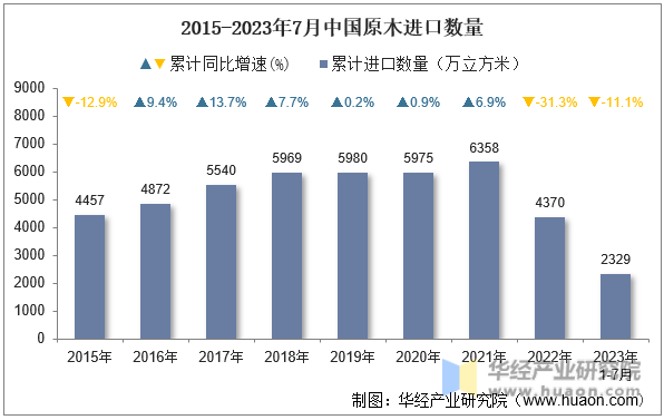 2015-2023年7月中国原木进口数量