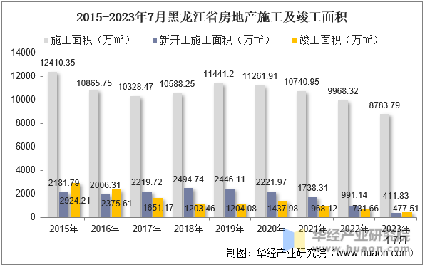 2015-2023年7月黑龙江省房地产施工及竣工面积
