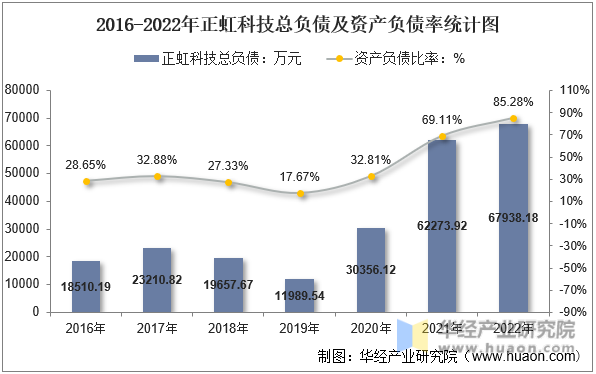 2016-2022年正虹科技总负债及资产负债率统计图
