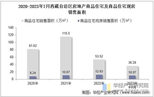 2020-2023年7月西藏自治区房地产商品住宅及商品住宅现房销售面积