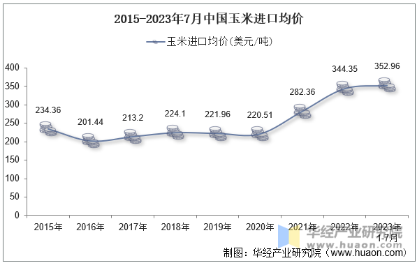 2015-2023年7月中国玉米进口均价