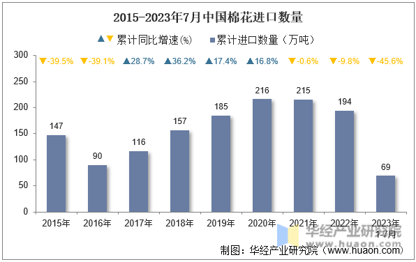 2015-2023年7月中国棉花进口数量